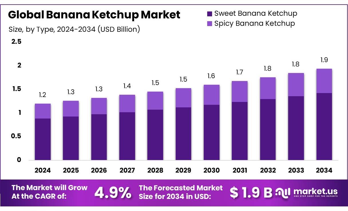 香蕉番茄酱市场(2025-2034)