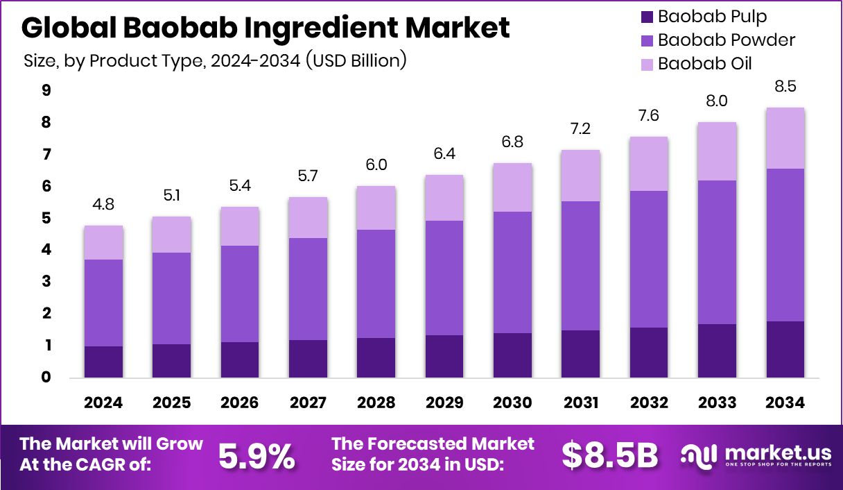 猴面包树原料市场(2025-2034)