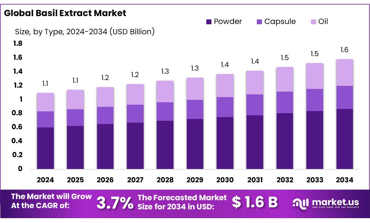 罗勒提取物市场(2025-2034)