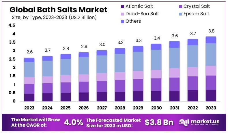 浴盐市场(2024-2033)