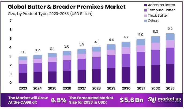面糊和面包粉预混料市场(2024-2033)