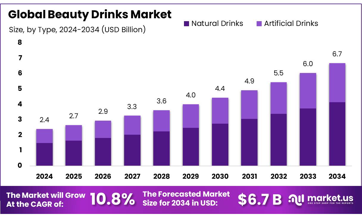 美容饮品市场(2025-2034)