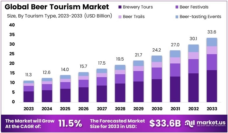 啤酒旅游市场(2024-2033)