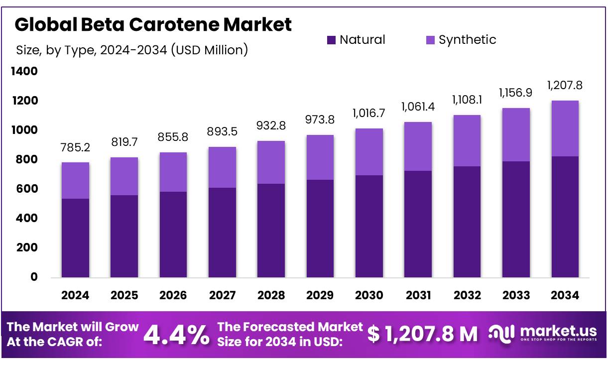 β-胡萝卜素市场(2025-2034)