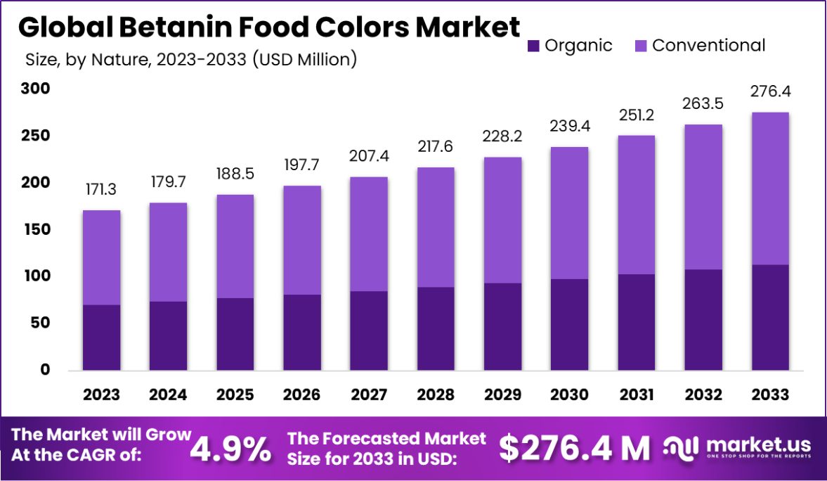 甜菜苷食用色素市场(2024-2033)