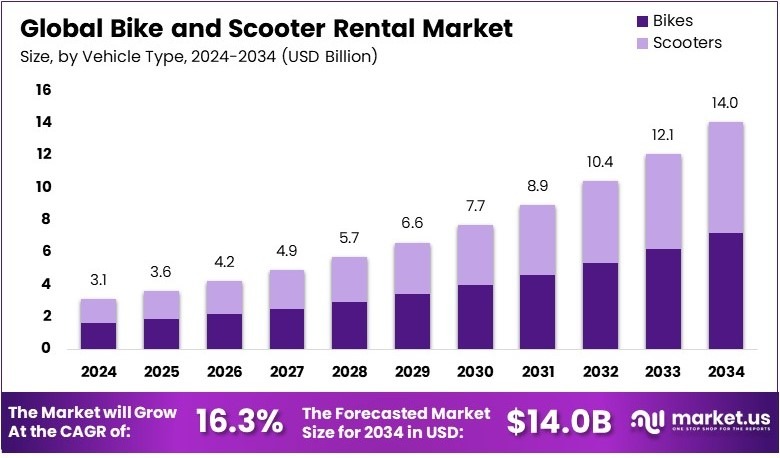 自行车和踏板车租赁市场(2025-2034)