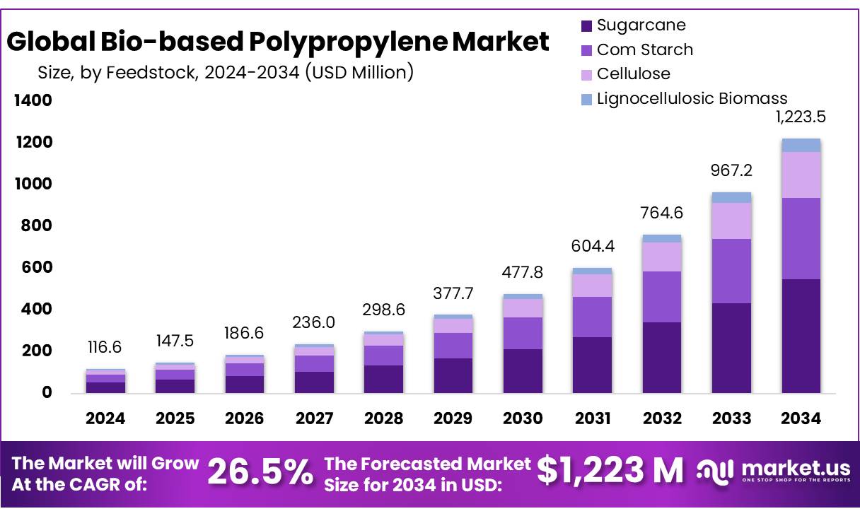 生物基聚丙烯市场(2025-2034)