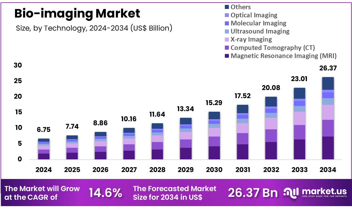 生物成像市场(2025-2034)