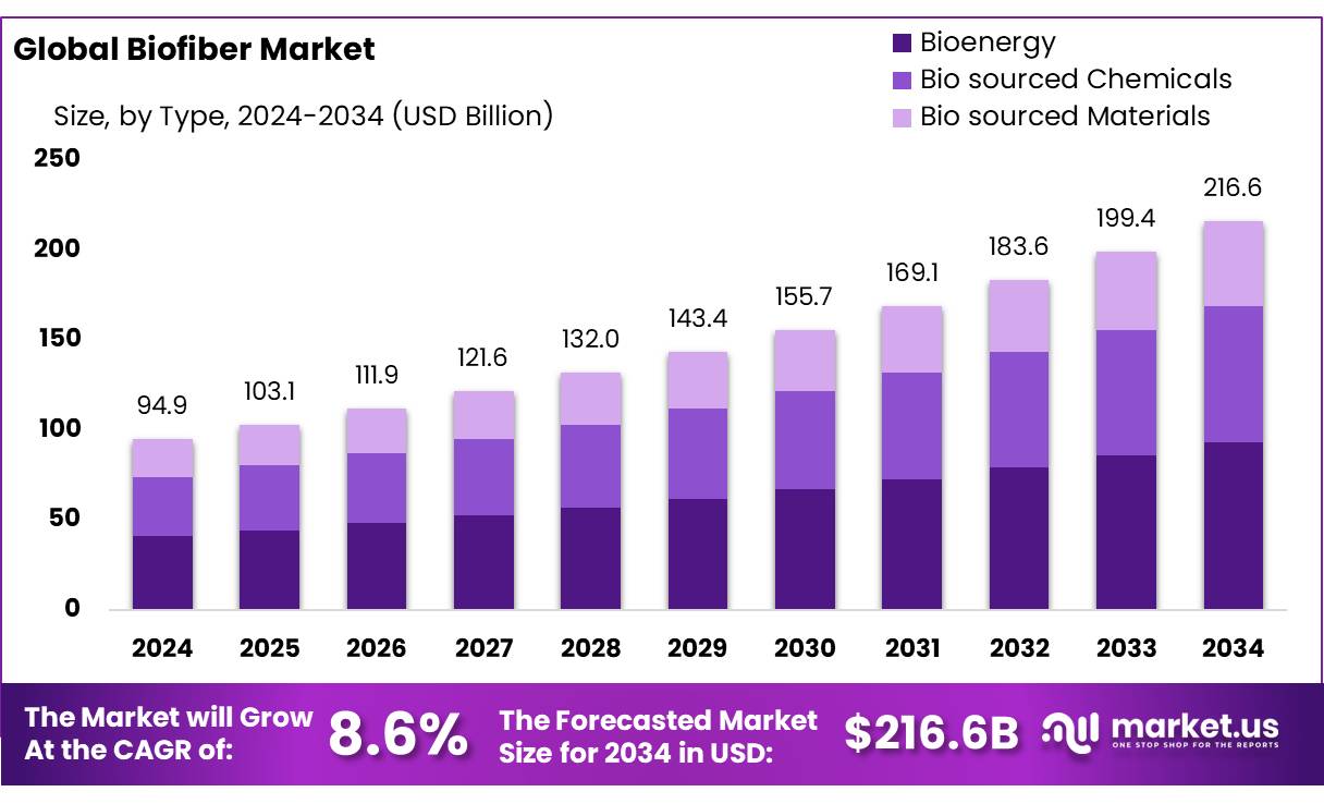 生物纤维市场(2025-2034)
