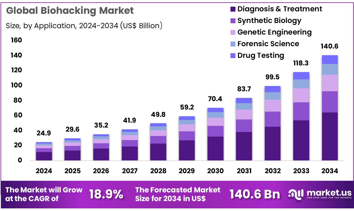 生物黑客市场(2025-2034)