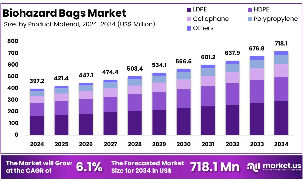 生物危害袋市场(2025-2034)
