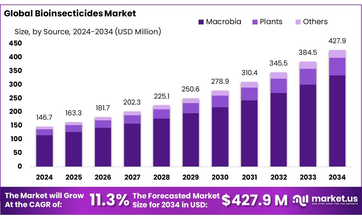 生物杀虫剂市场(2025-2034)