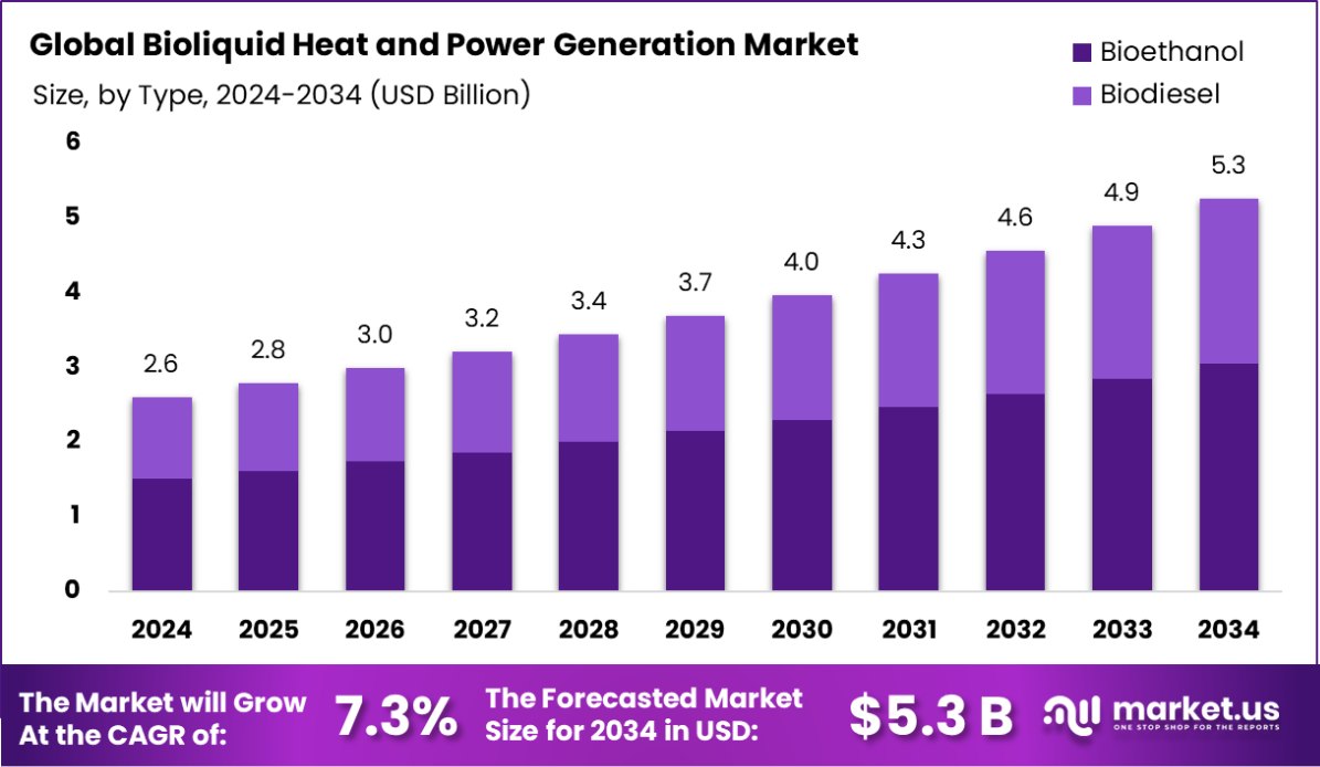 全球生物液体热能和发电市场(2025-2034)