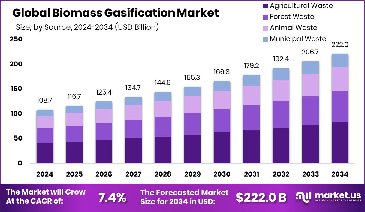 生物质气化市场(2025-2034)