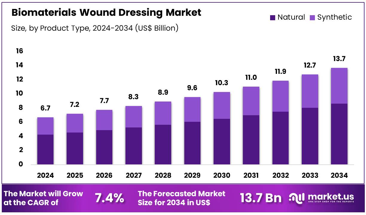 生物材料伤口敷料市场(2025-2034)