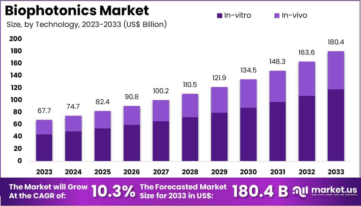 生物光子学市场(2024-2033)