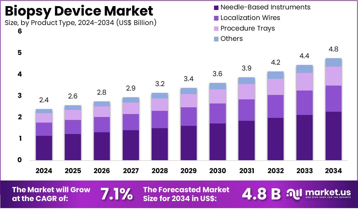活检设备市场(2025-2034)