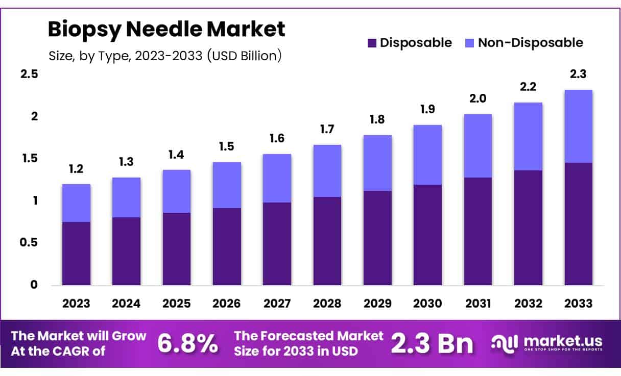 活检针市场(2024-2033)