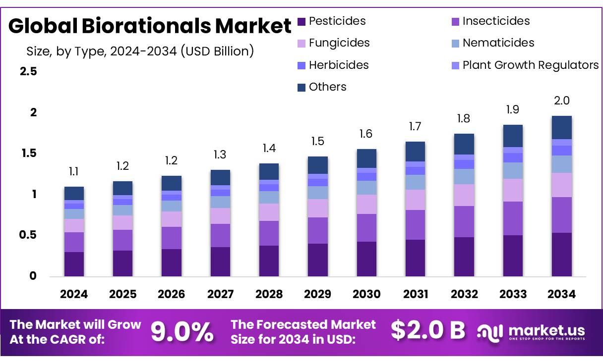 生物理性市场(2025-2034)