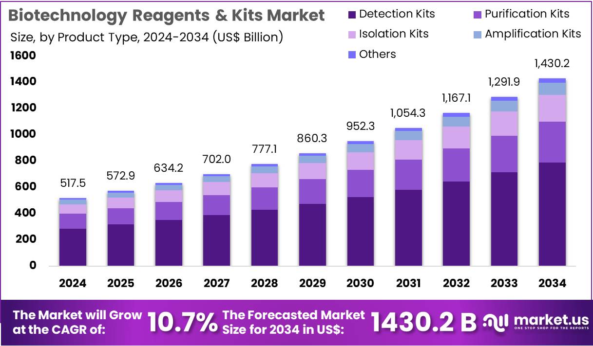 生物技术试剂和试剂盒市场(2025-2034)