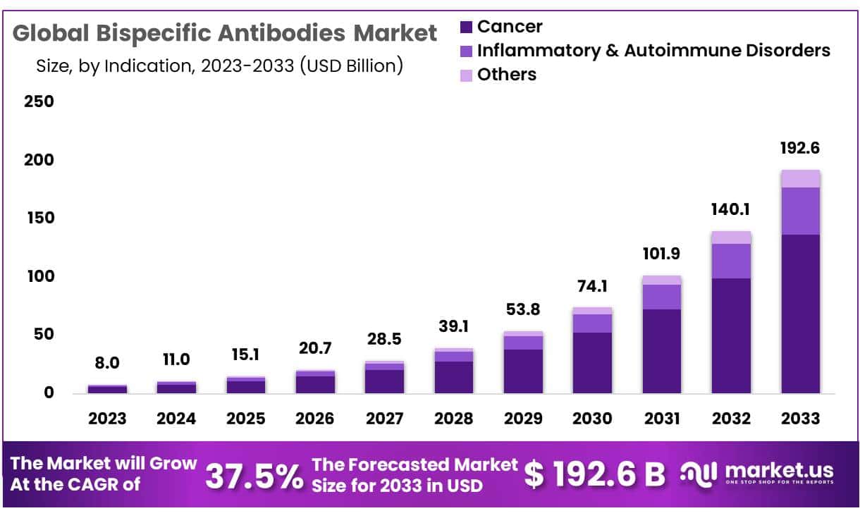 双特异性抗体市场(2024-2033)
