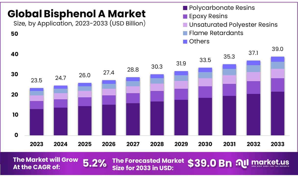 双酚A市场(2024-2033)