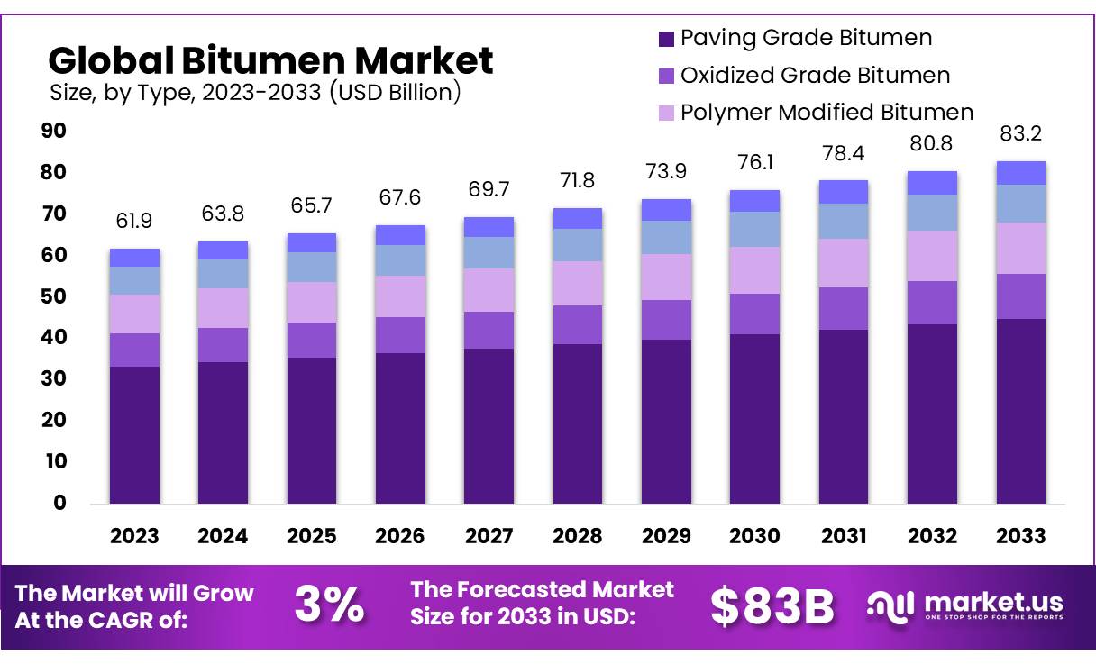 沥青市场(2024-2033)