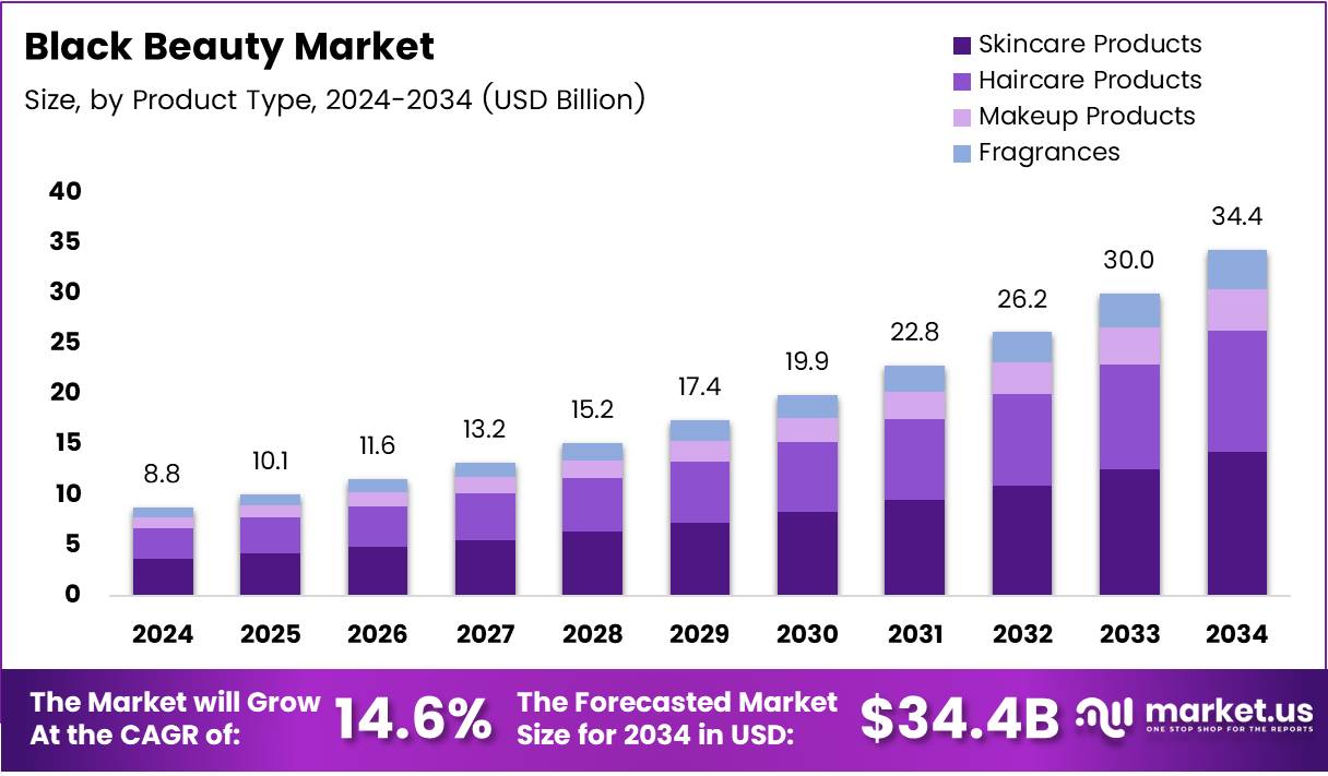 黑美人市场(2025-2034)
