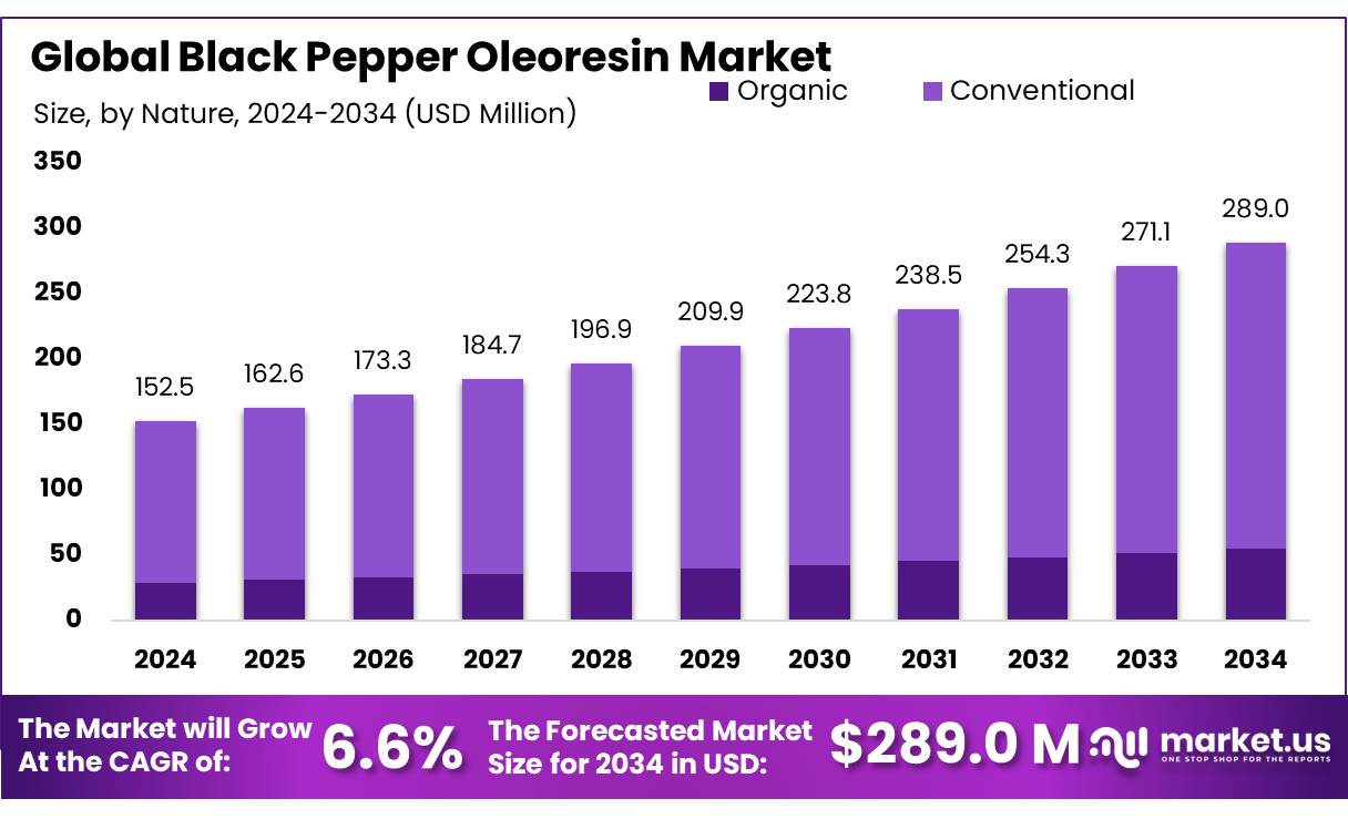 黑胡椒油树脂市场(2025-2034)