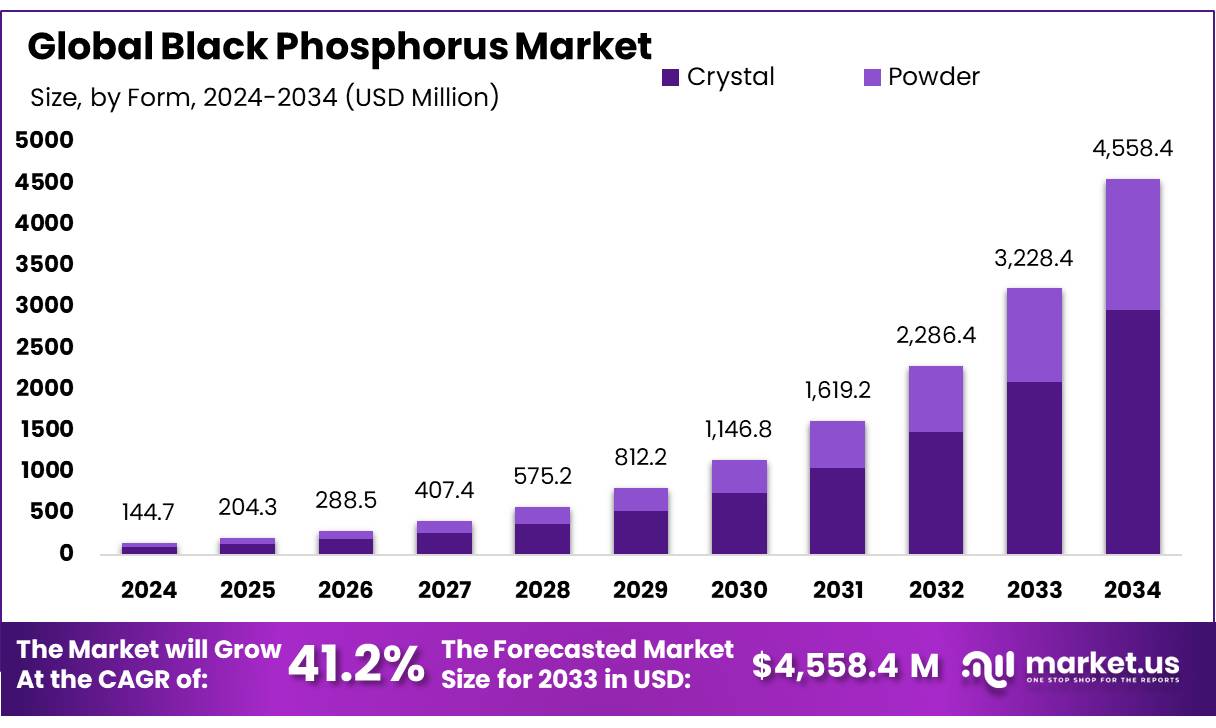 黑磷市场(2025-2034)