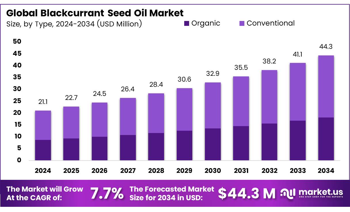 黑加仑子油市场(2025-2034)