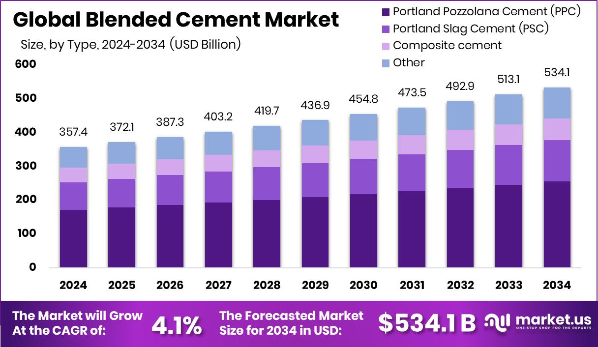 混合水泥市场(2025-2034)