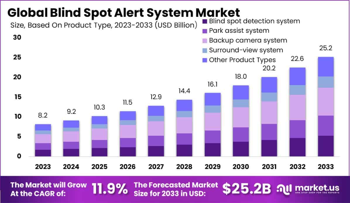 盲点警报系统市场(2024-2033)