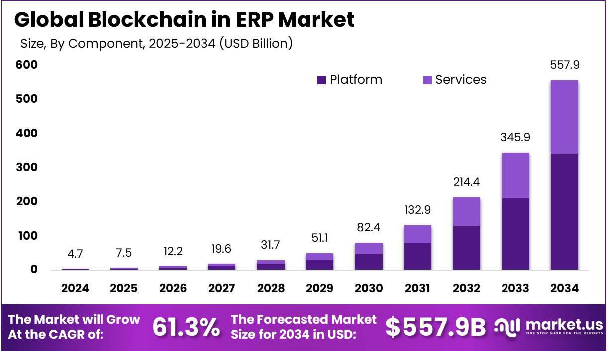 ERP市场中的区块链(2025-2034)