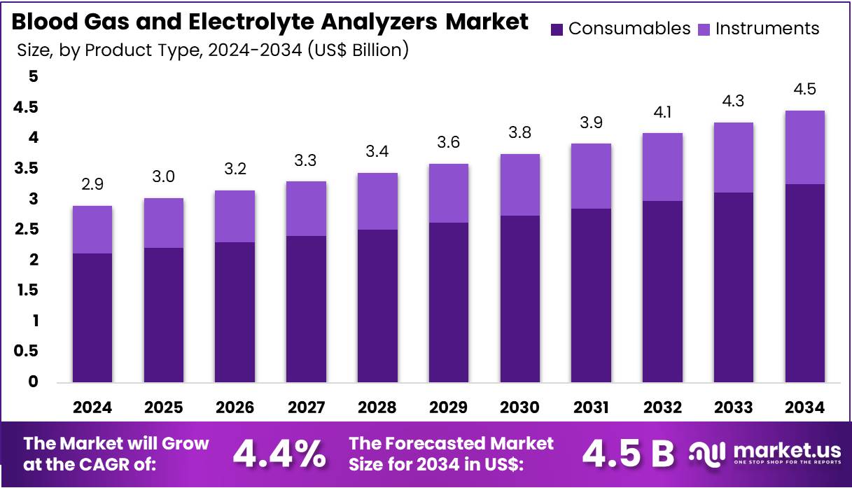 血气和电解质分析仪市场(2025-2034)