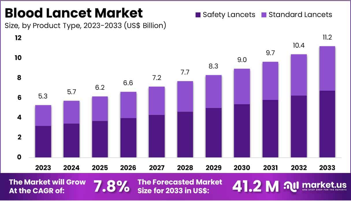 血柳叶刀市场(2024-2033)