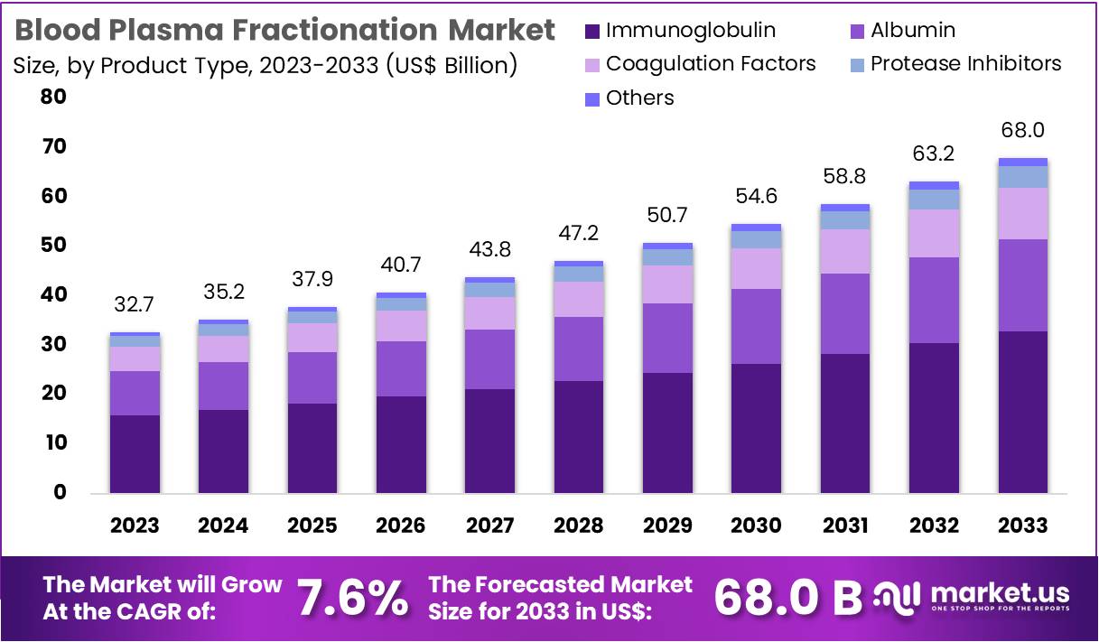 血浆分离市场(2024-2033)