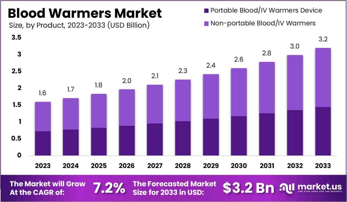 血液加温器市场(2024-2033)