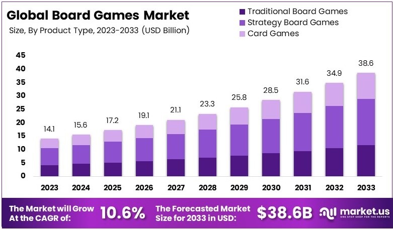 棋盘游戏市场(2024-2033)