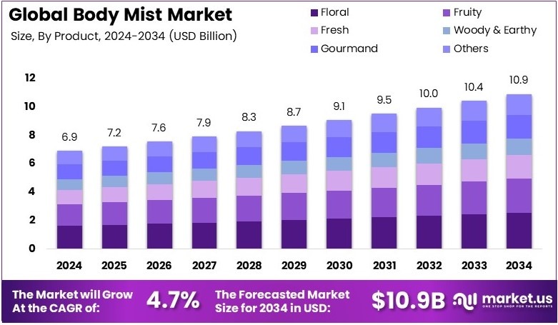 全球身体喷雾市场(2025-2034)
