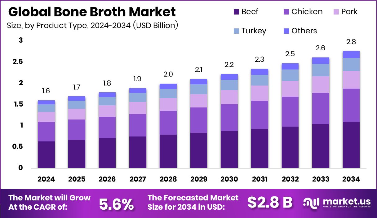 骨汤市场(2025-2034)