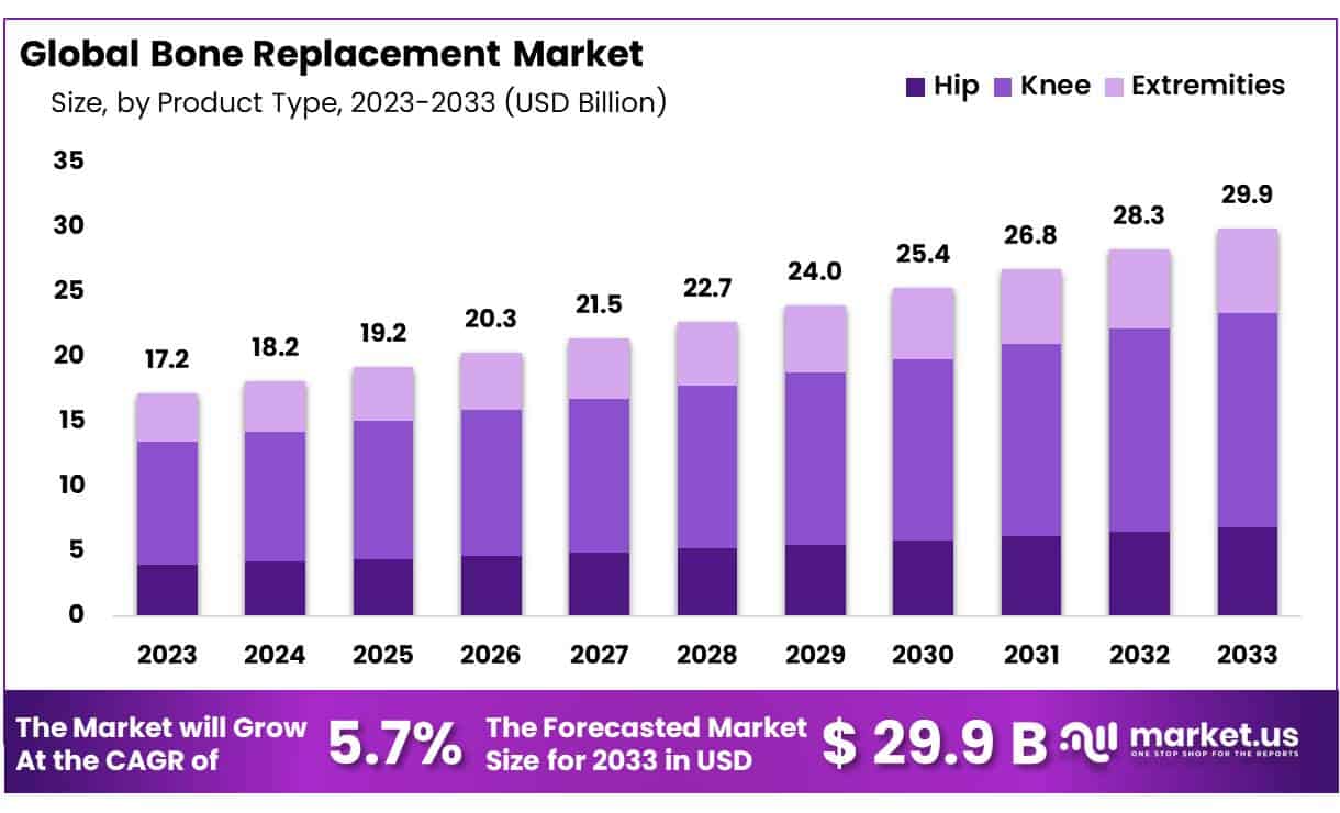 骨替代市场(2024-2033)
