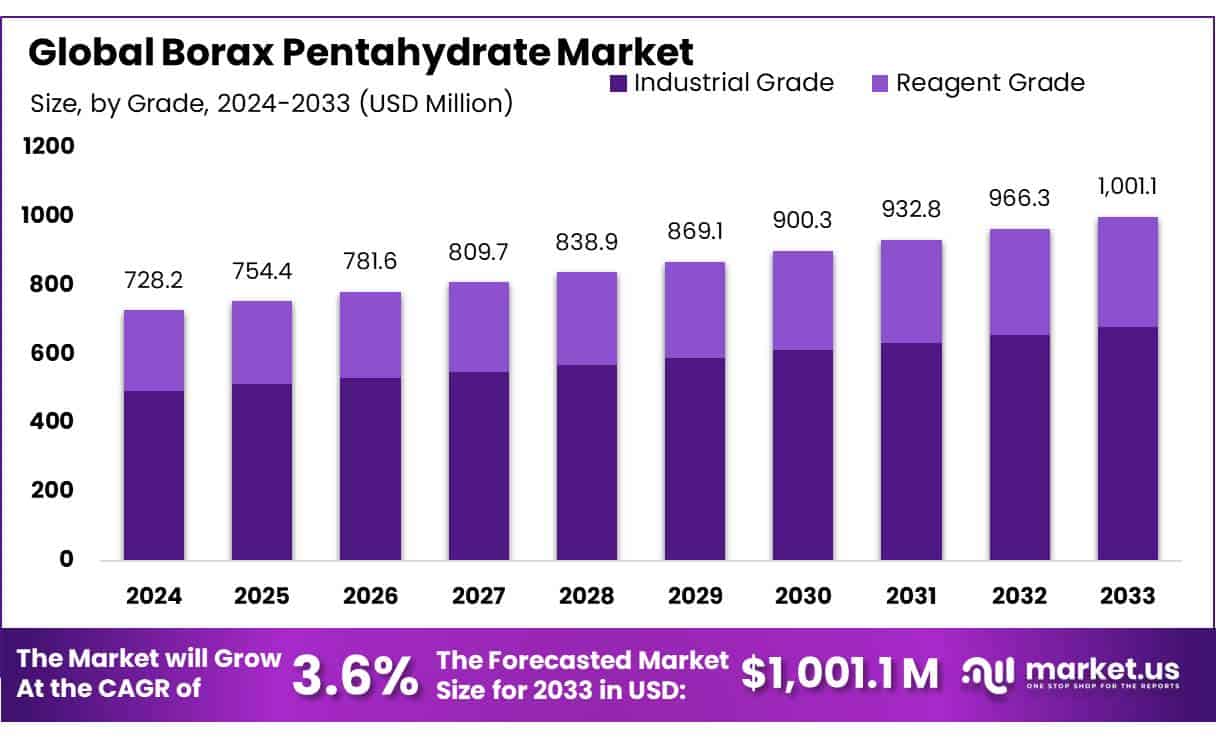 五水硼砂市场(2024-2033)