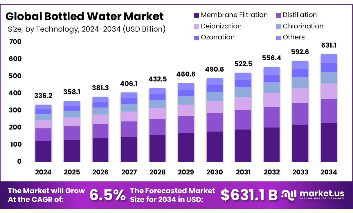 瓶装水市场(2025-2034)