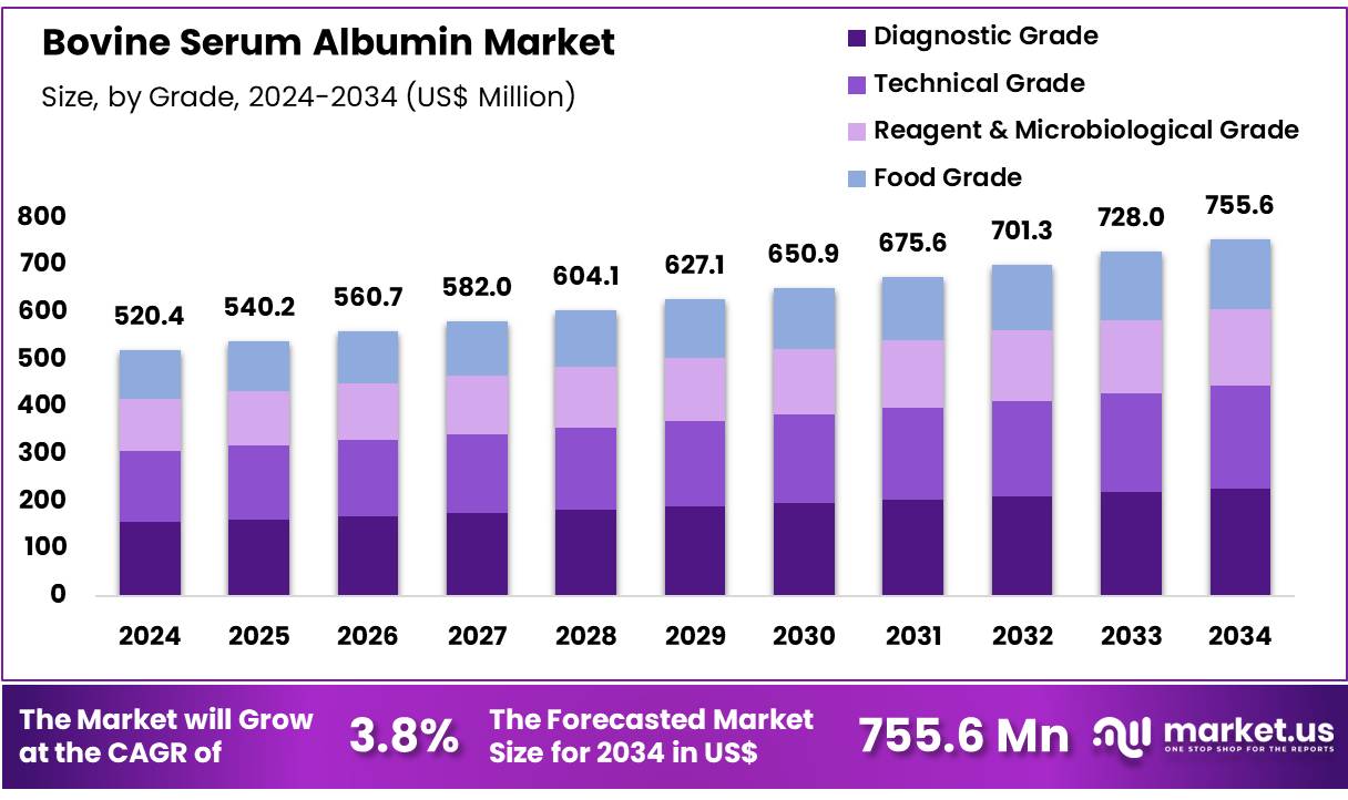 牛血清白蛋白市场(2025-2034)