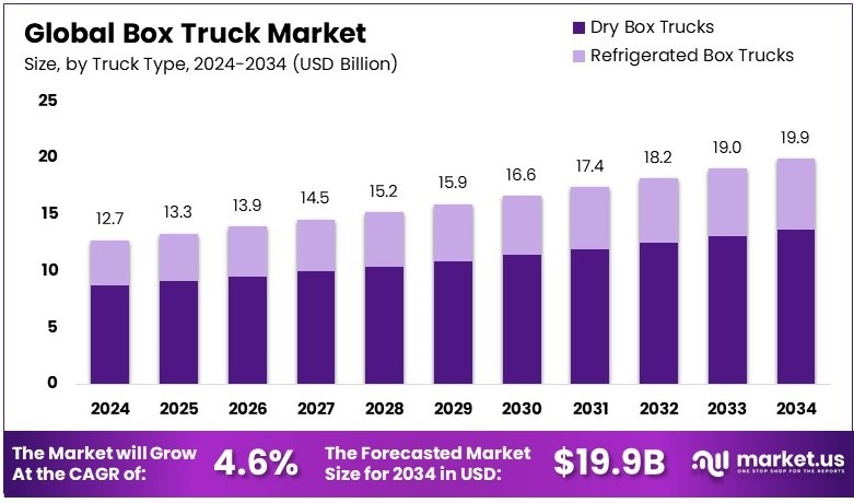 厢式货车市场(2025-2034)