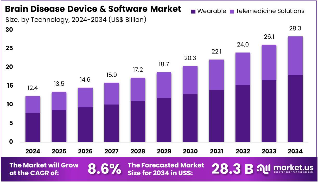 脑疾病设备和软件市场(2025-2034)