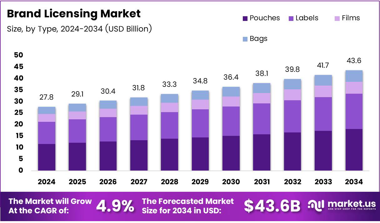 品牌授权市场(2025-2034)