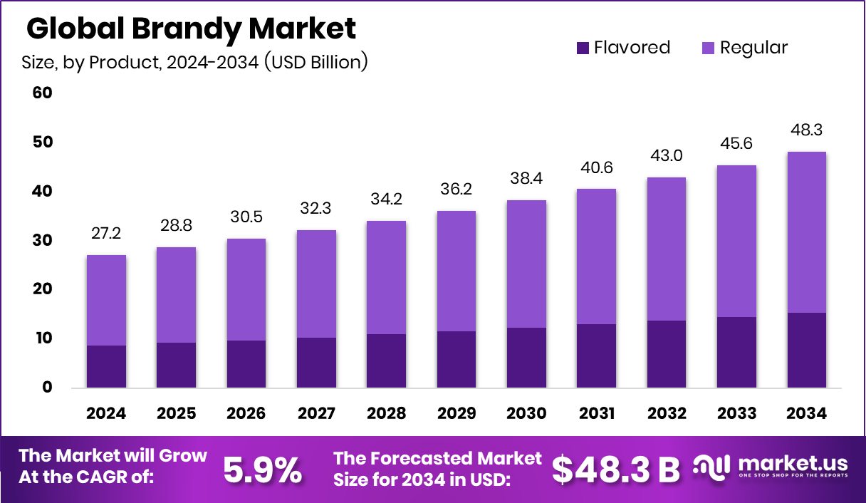 白兰地市场(2025-2034)