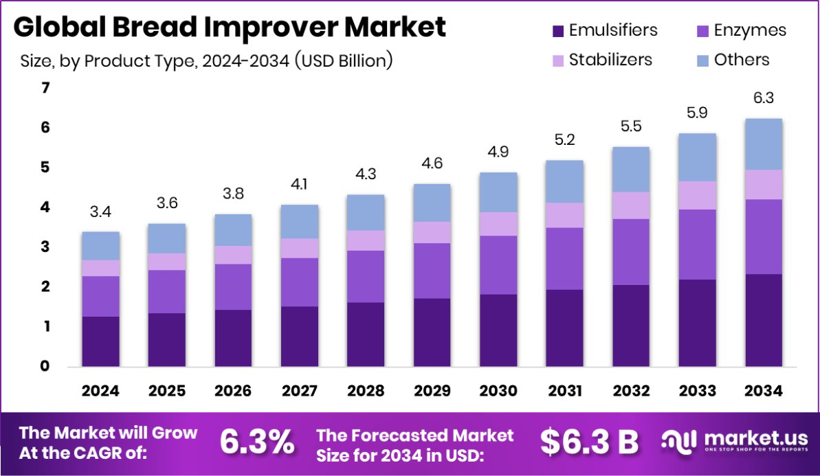 面包改良剂市场(2025-2034)